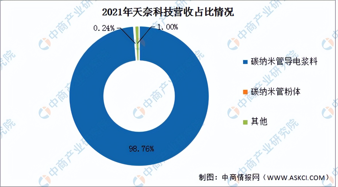 纳米材料的十大行业,半导体纳米材料的前景