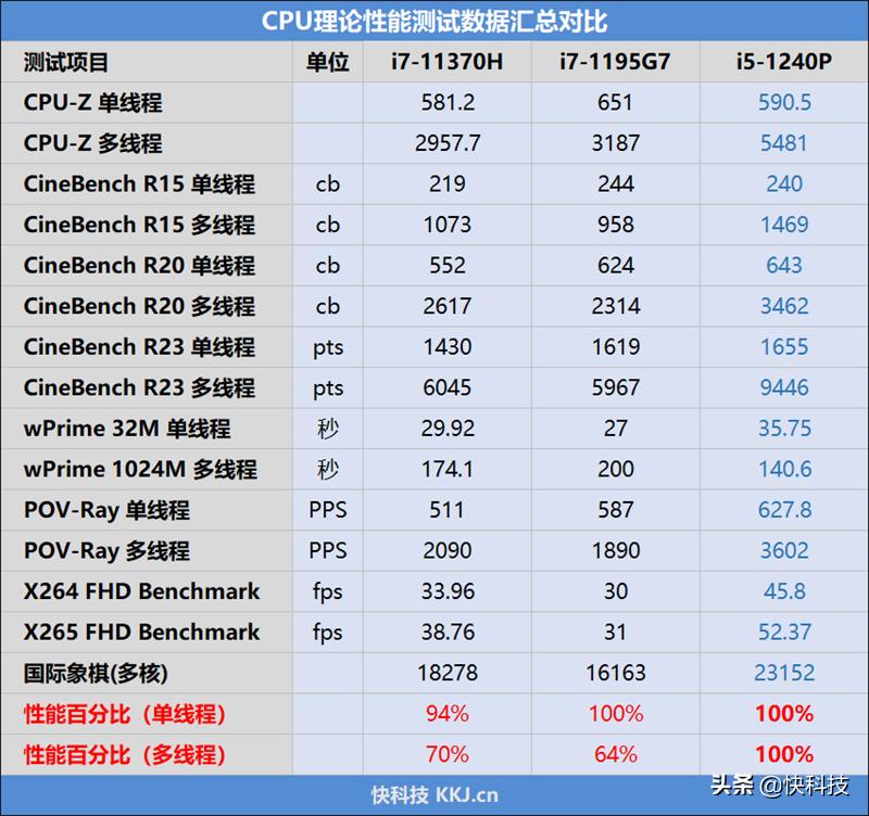 intel12代p28系列处理器,intel12代酷睿轻薄本