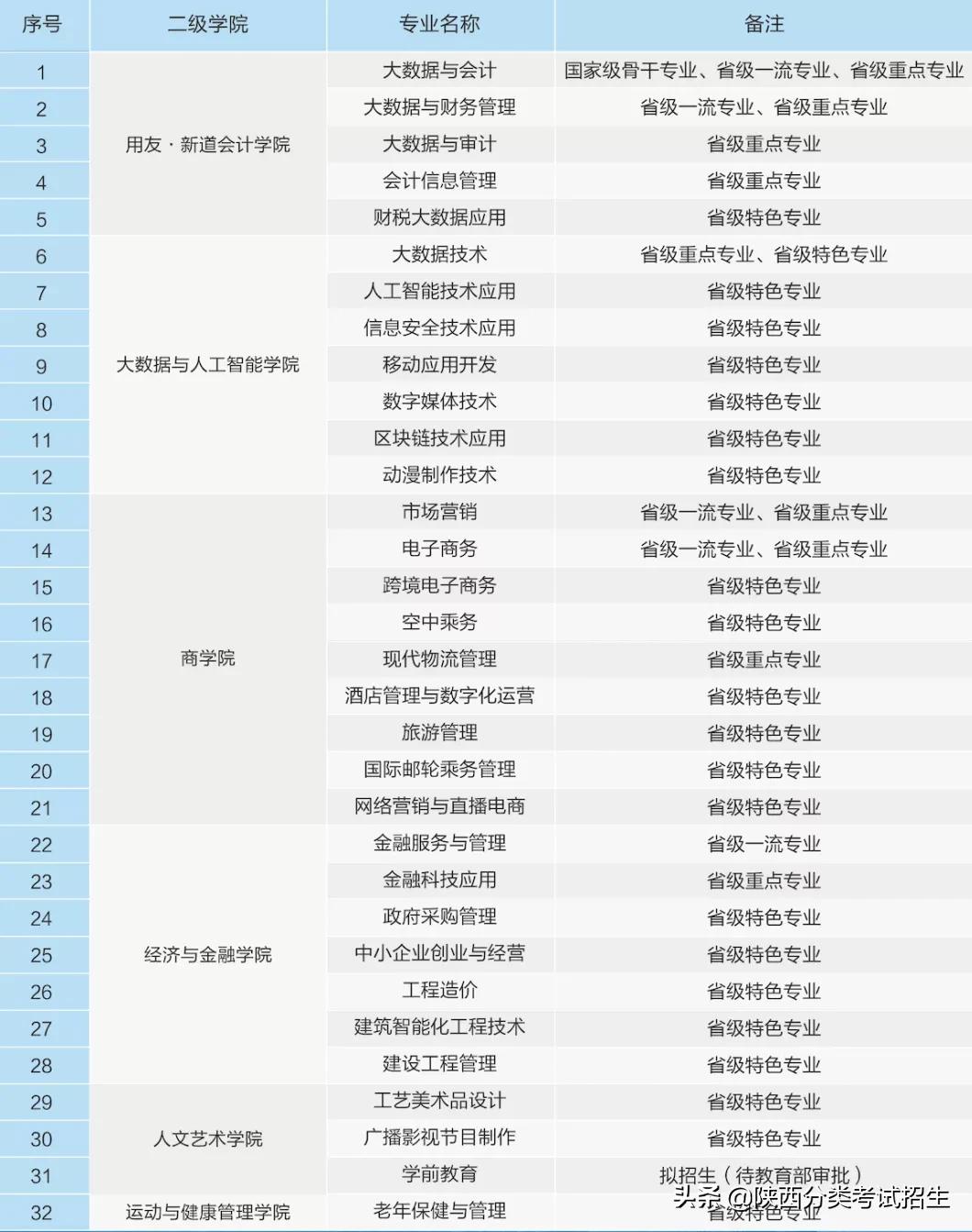 单招陕西财经职业技术学院,陕西财经职业技术学院单招条件