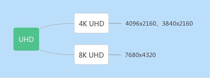4k最佳观影距离,4k高清观影报告