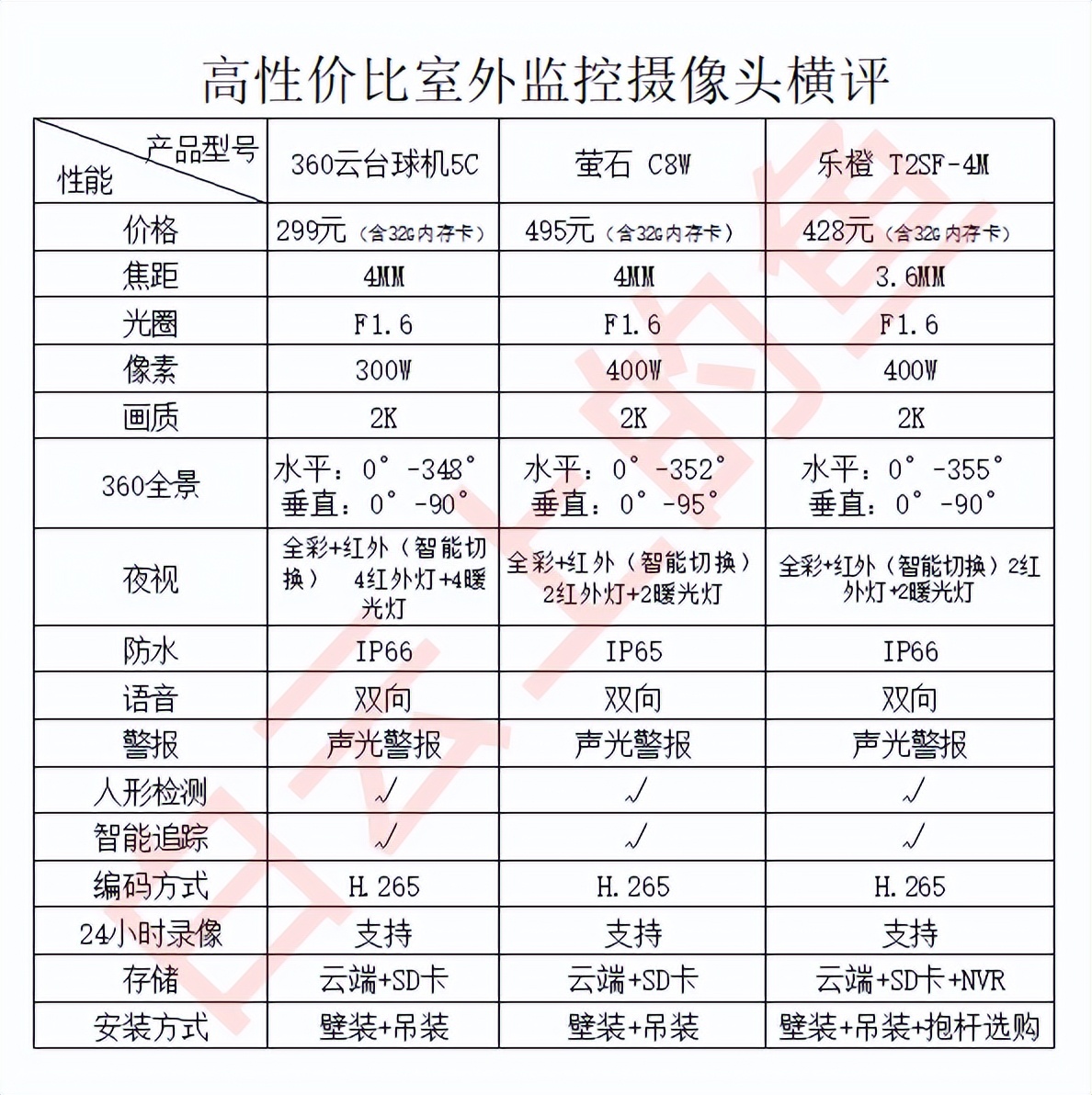小院安装4个监控摄像头,自己家院子监控摄像头