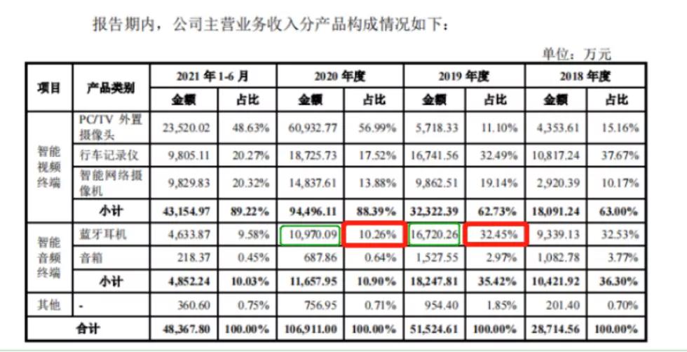 摄像头之王的蝶变:布吉租厂房,给泽宝供货1亿,单品卖6亿