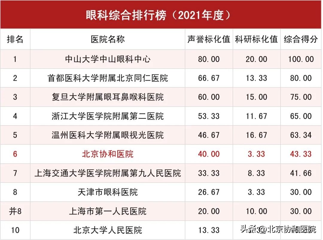 北京协和医院全球医院排名,北京协和医院在全国排名