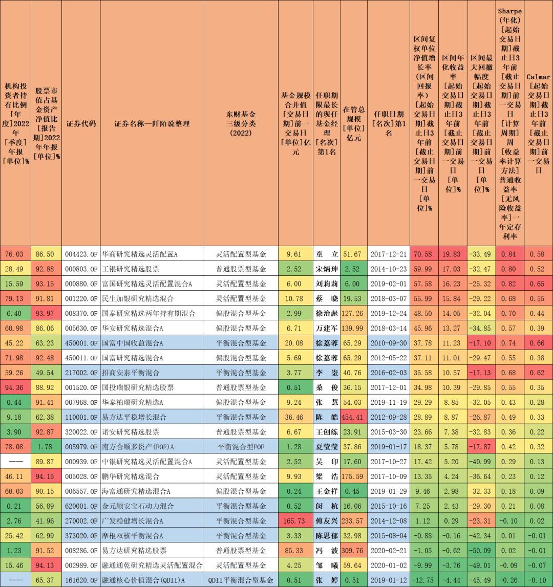 最优秀的10只均衡混合型基金,比较出名的平衡型基金