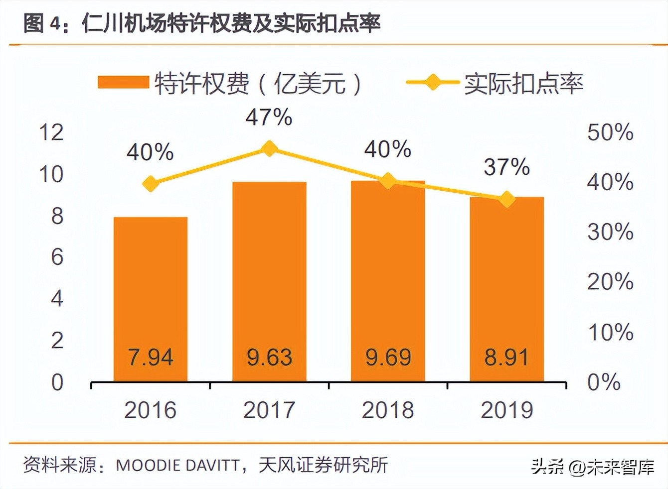 机场免税发展前景,机场行业深度分析报告