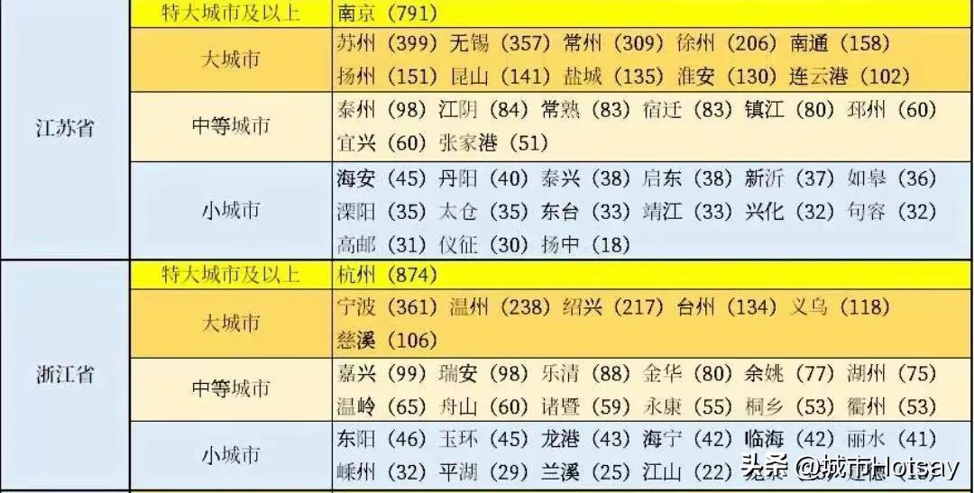 江苏三大城市排名最新,江苏第7大城市排名