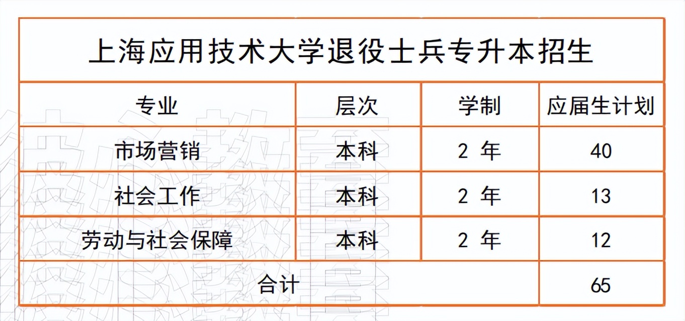 上海应用技术大学专升本在哪读,上海应用技术大学统招专升本