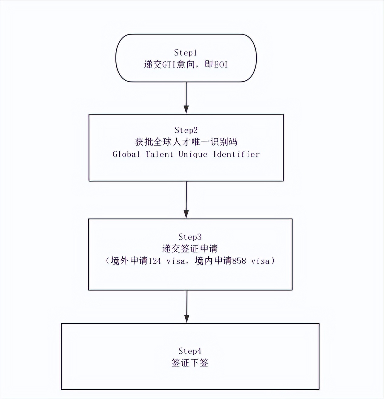 澳大利亚gti杰出人才签证,澳洲gtip签证申请