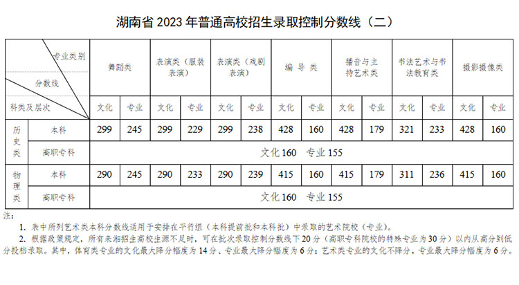 2023年职教高考旅游管理分数线,2023年西藏高考北大录取分数线