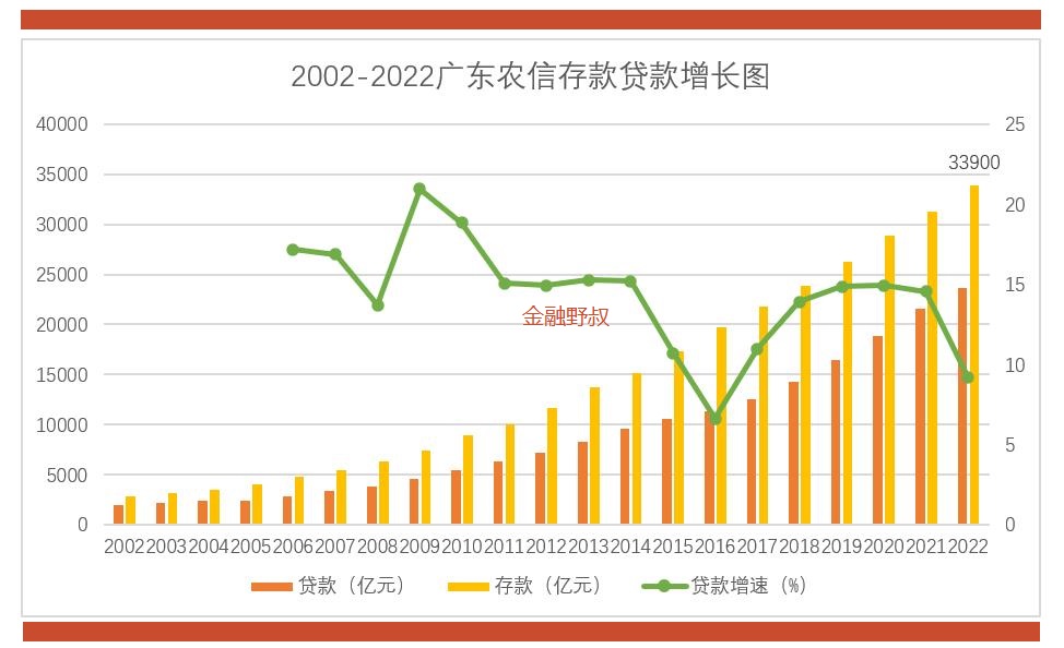 广东农信发展历程,2023年深化改革的重点