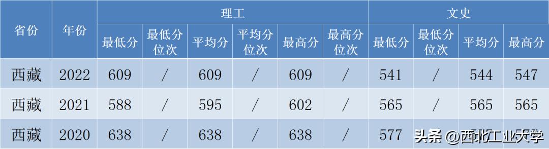 西工大录取分数线2023是多少分,2020年西工大高考录取模拟分数线