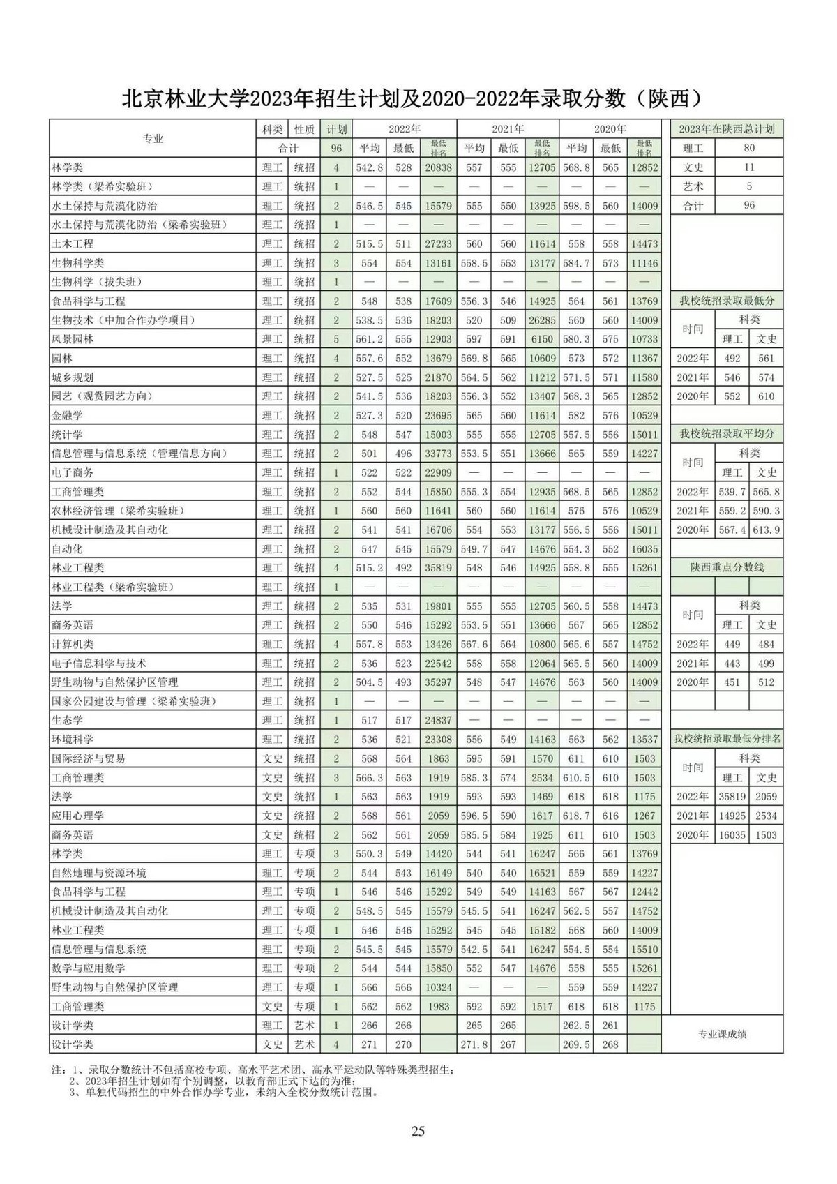 天津考多少分可以上北京林业大学,2023年北京林业大学高考录取分数