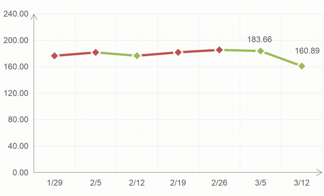 需求市场逐步减弱,煤制天然气跌幅扩大