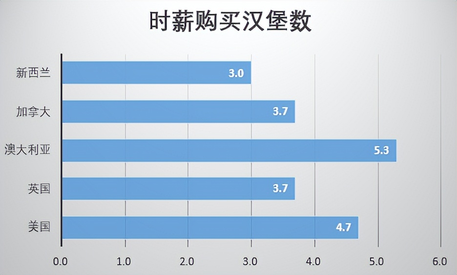 新西兰人平均工资,新西兰涨薪