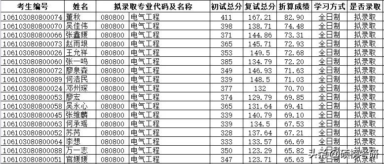 电气工程及其自动化考研0809,四川大学电气工程专硕350分