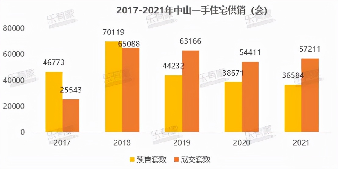 总成交33517套！2021年中山二手住宅成交量下降，成交周期约6个月