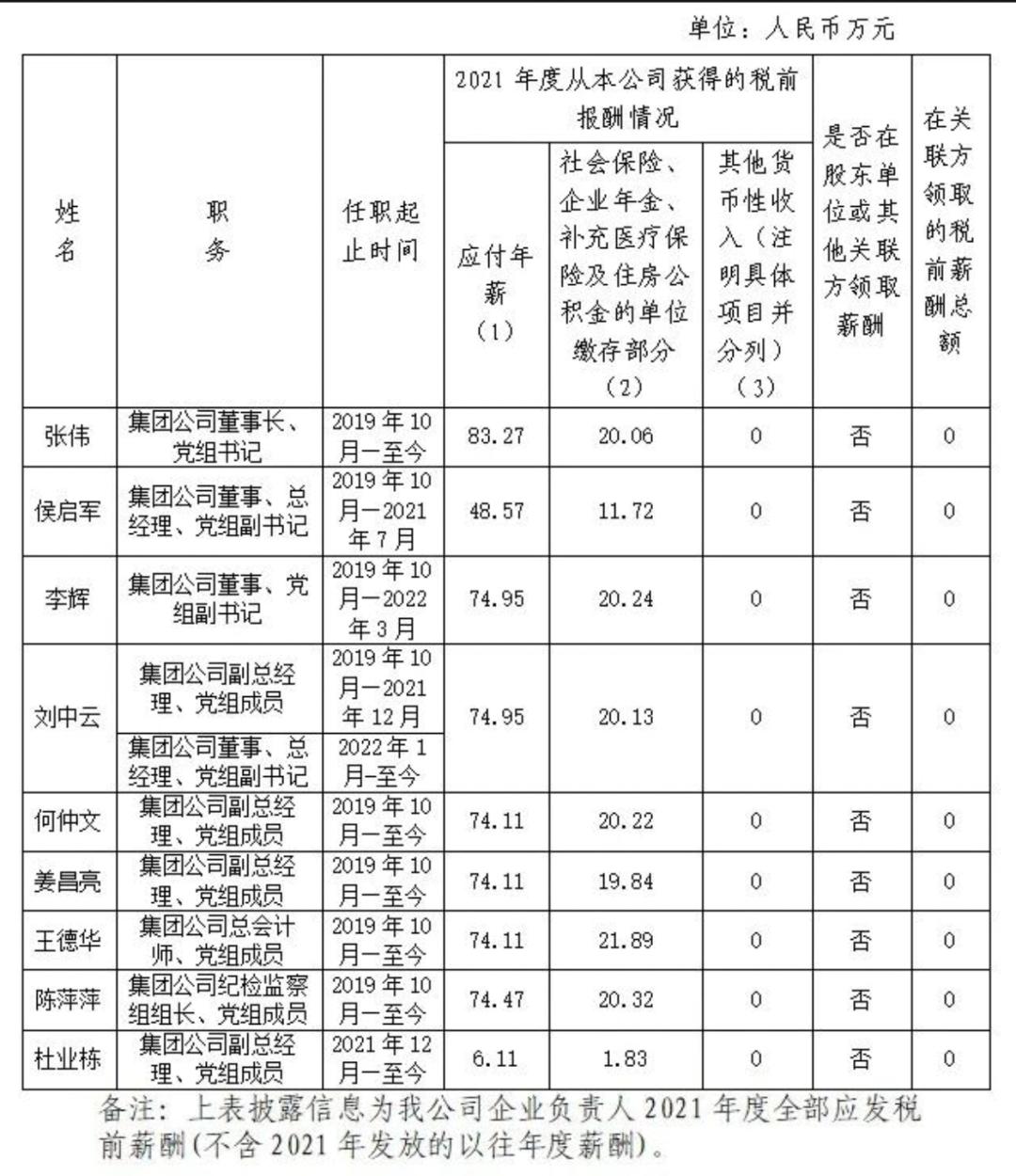 能源央企待遇排名,能源央企高管薪酬排行榜