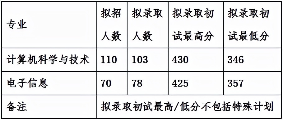 吉林大学计算机科学与技术学院考研分析