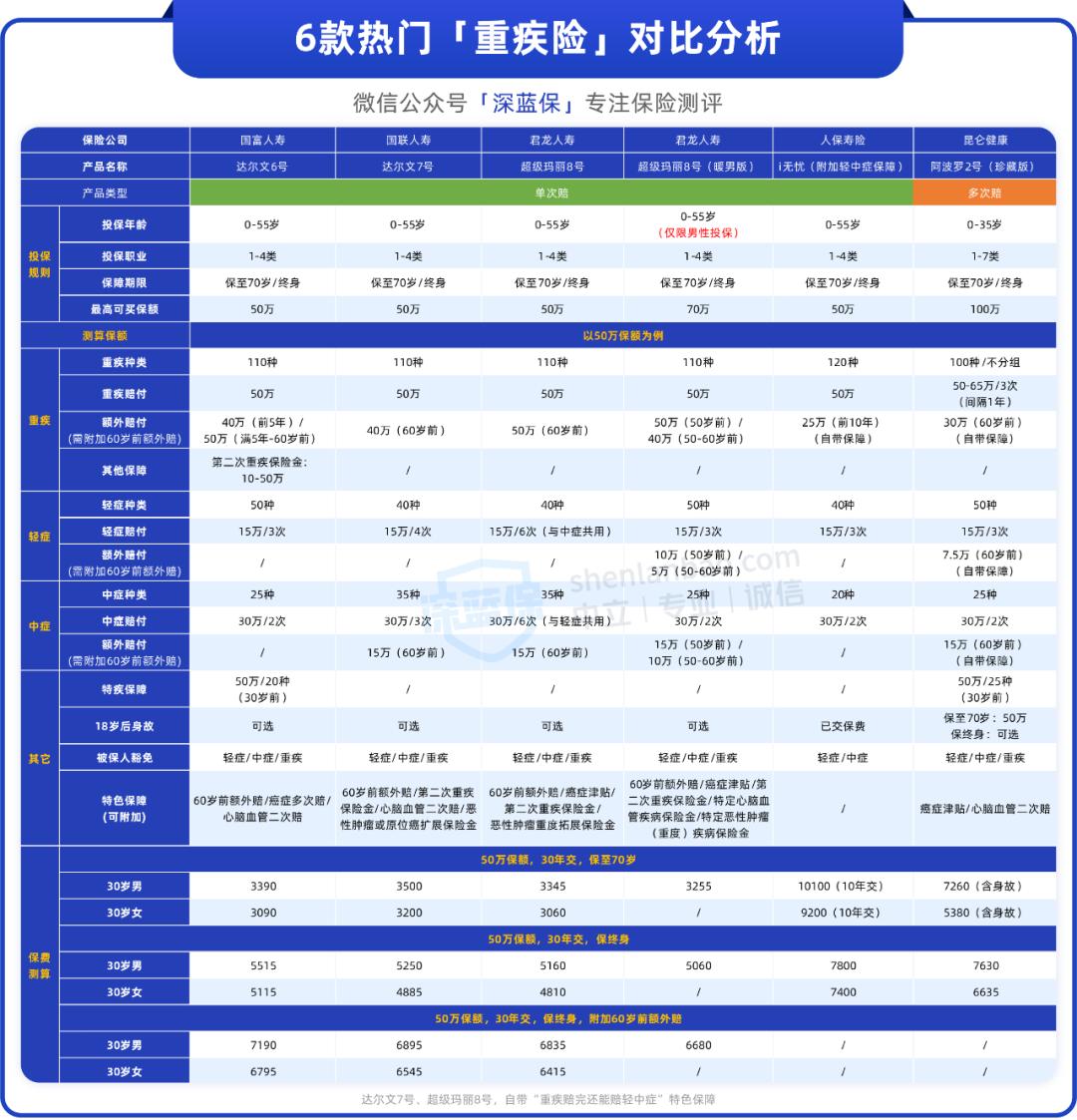 内行人眼中最好的重疾险,到底需不需要买重疾险