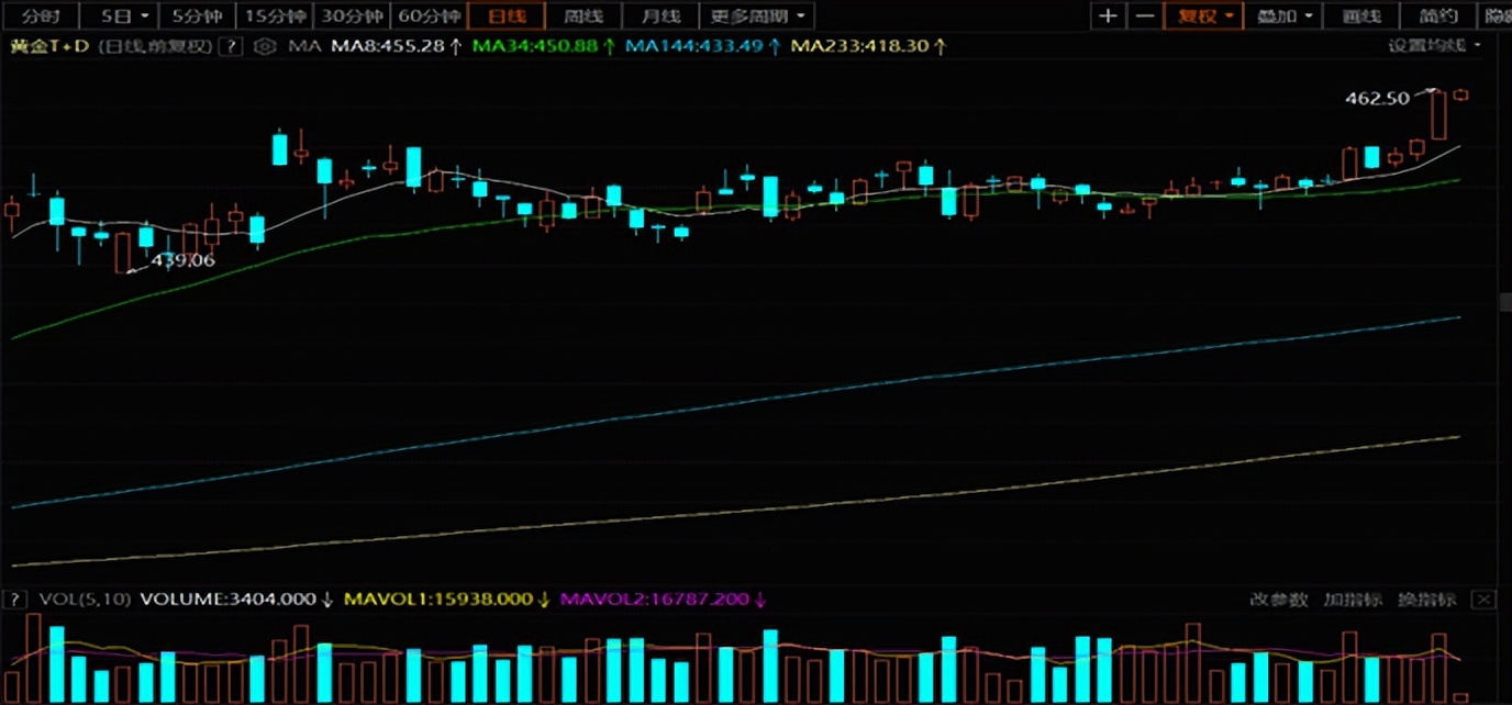 2023年黄金走势预判,第一金2022比赛回放