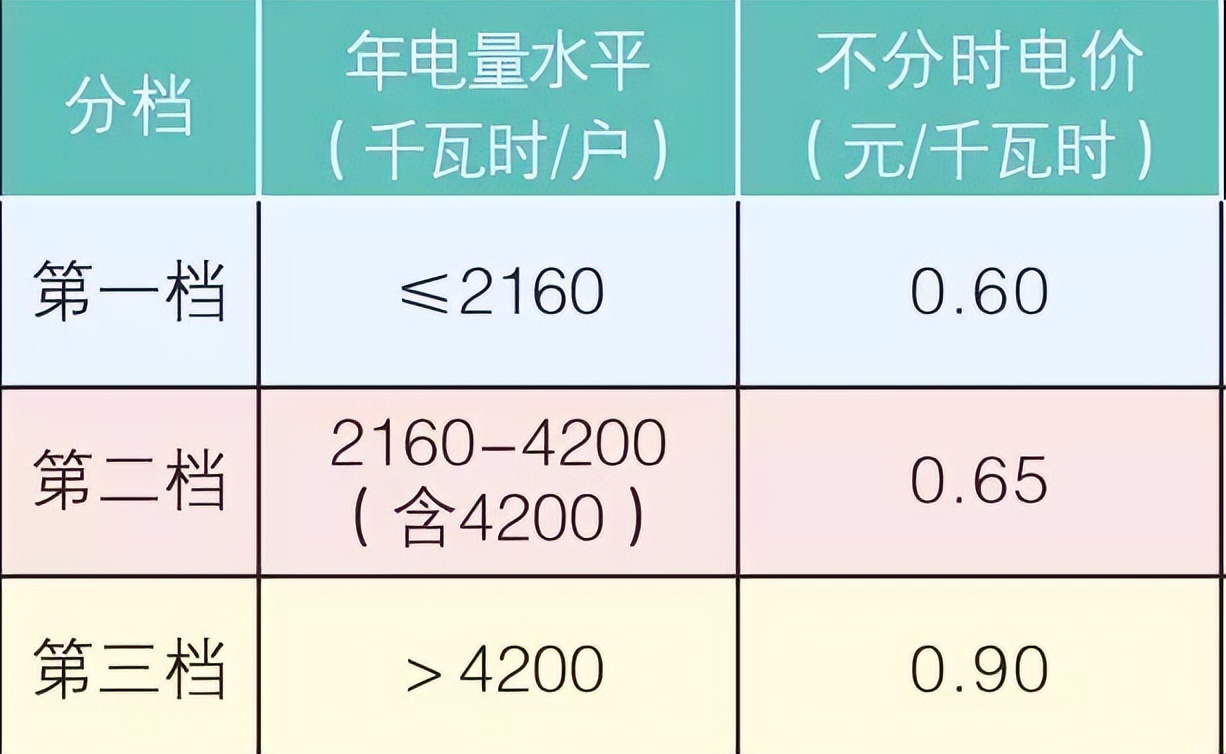 江西执行最新通知,江西家用电费收费标准2021