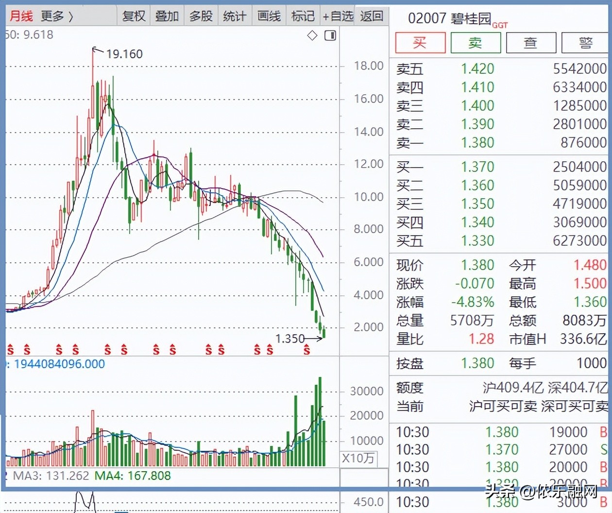 万科股价跌到10年的最低吗,万科市值跌破货币资金