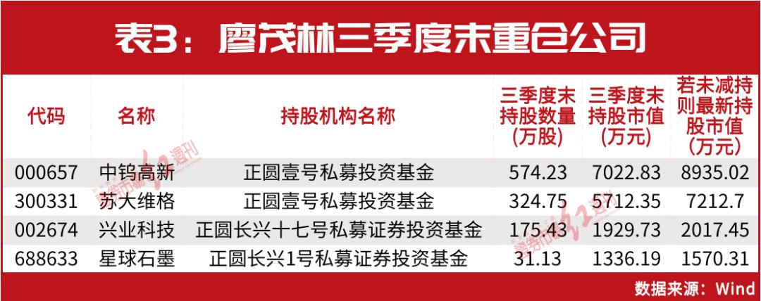 80后私募“人气王”李蓓、廖茂林霸屏热搜榜，重仓股四季度浮盈超千万！