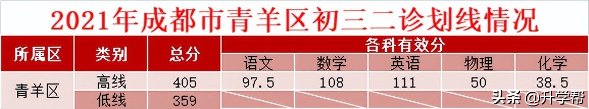 成都中考一诊二诊三诊是什么时候,成都中考一诊二诊三诊哪个最重要