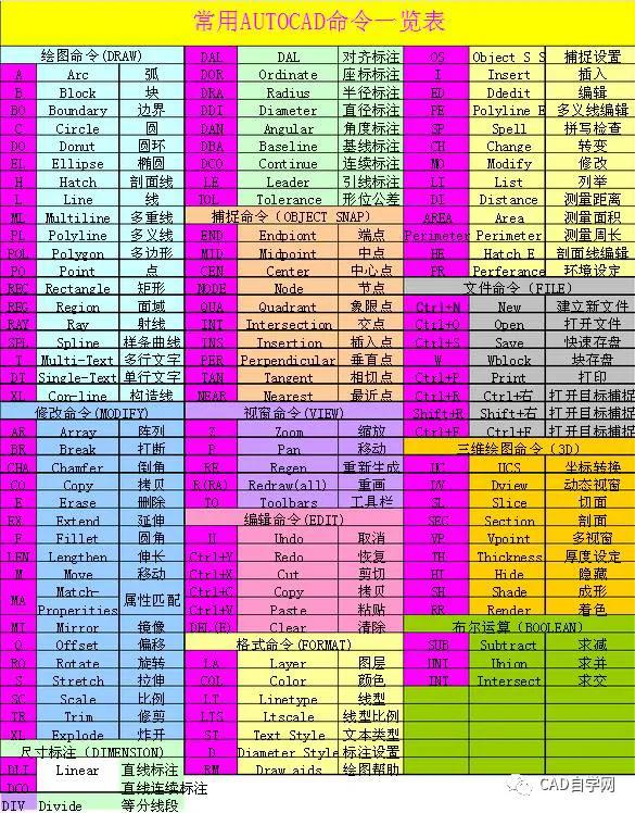 cad测量长度快捷键,cad缩放快捷键命令