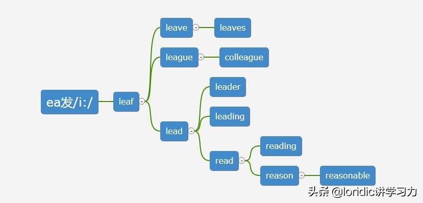 思维导图学英语阅读,思维导图学英语三年级译林版