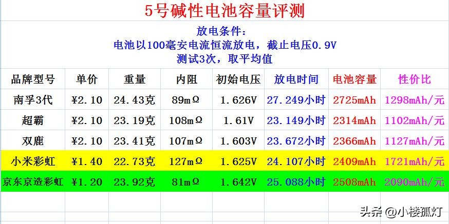 京东京造5号彩虹电池碱性电池,京东京造彩虹电池4.0评测