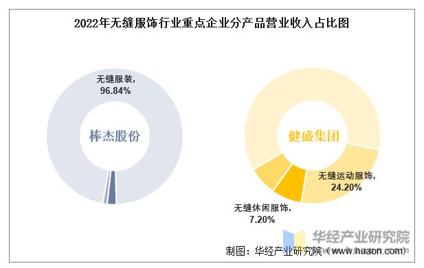 2022年中国无缝服饰行业重点企业洞析：棒杰股份VS健盛集团「图」