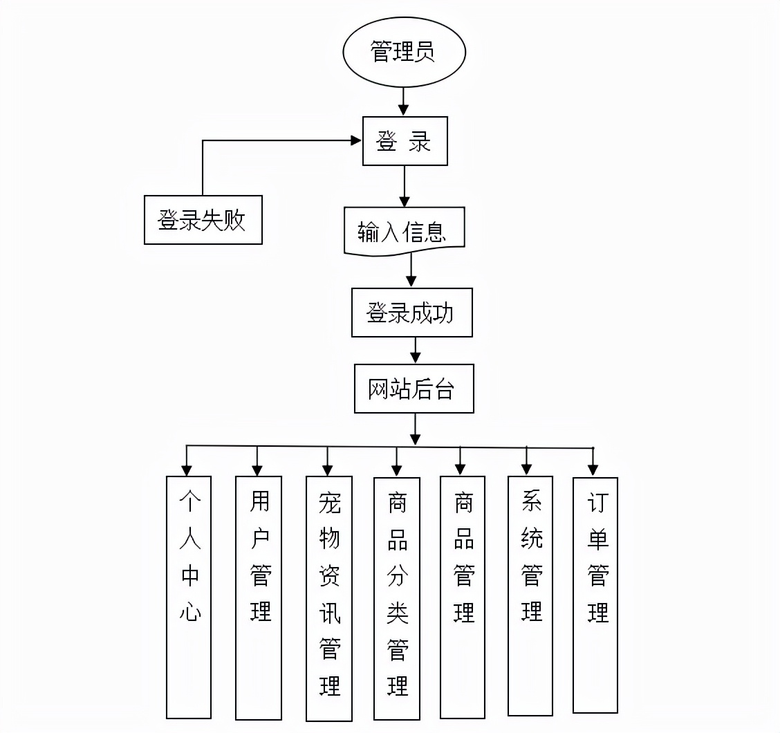微信小程序商城后台操作全流程,微信小程序商城管理后台操作教程