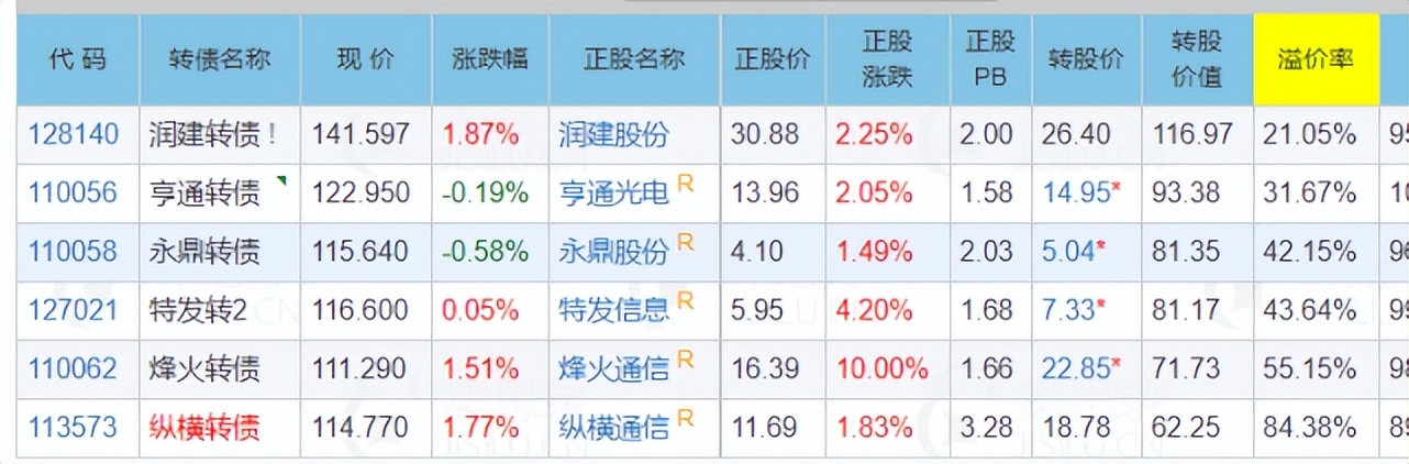 配债应该如何操作,如何买入配债