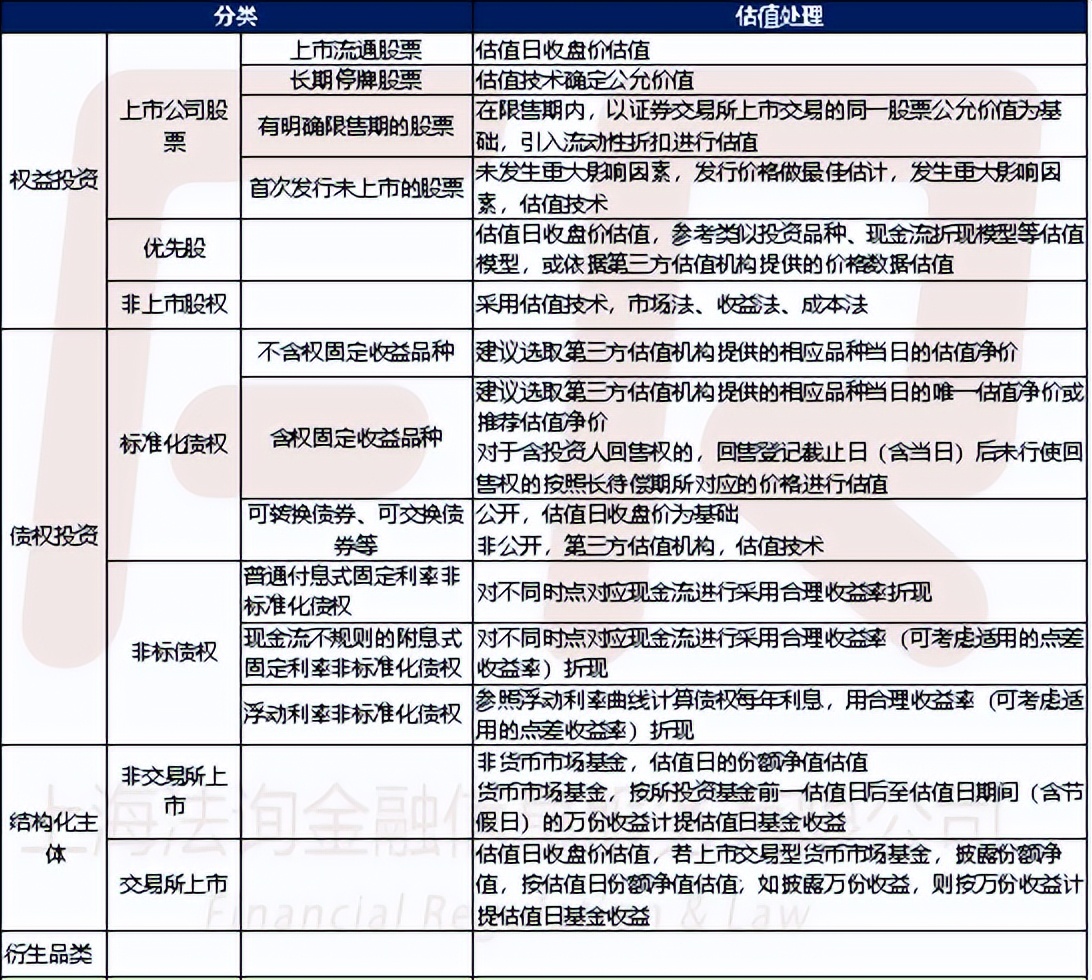 估值型理财产品,理财产品成本估值法