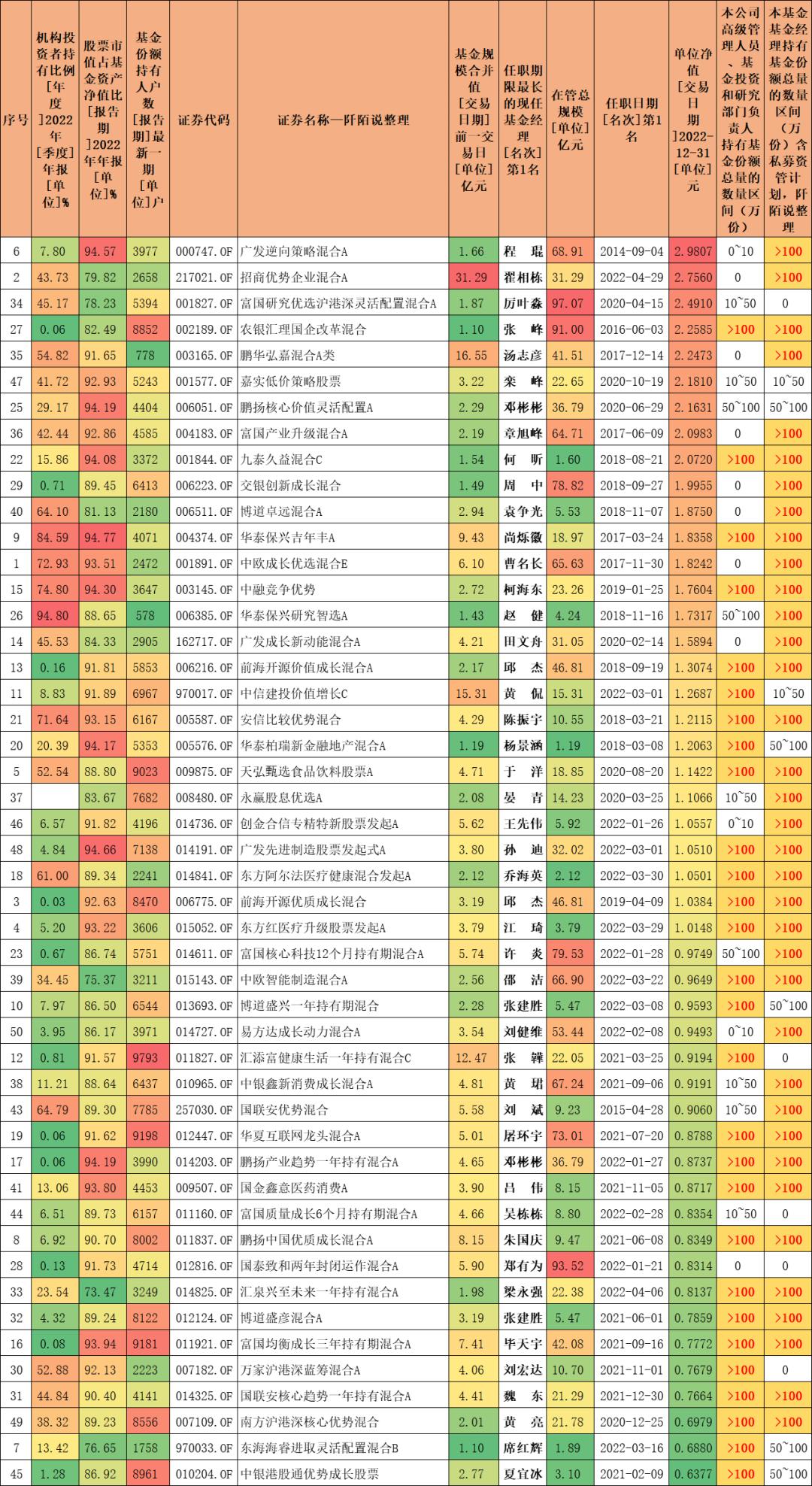 内部员工持有比例较高的基金,内部员工持有比例高的基金