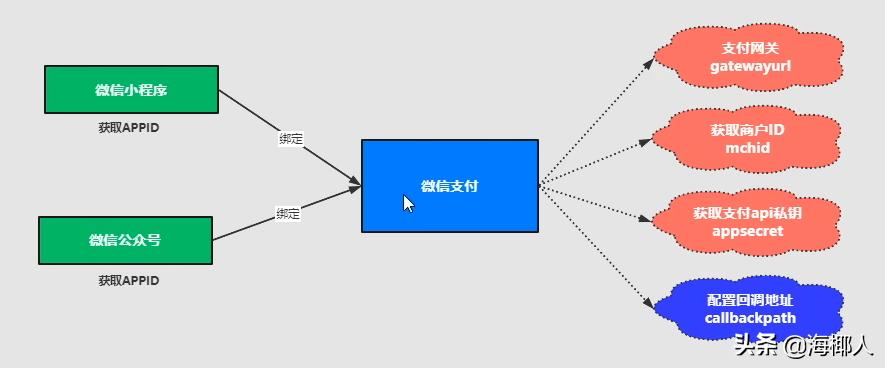 springboot微信小程序接入支付宝,springboot微信支付集成