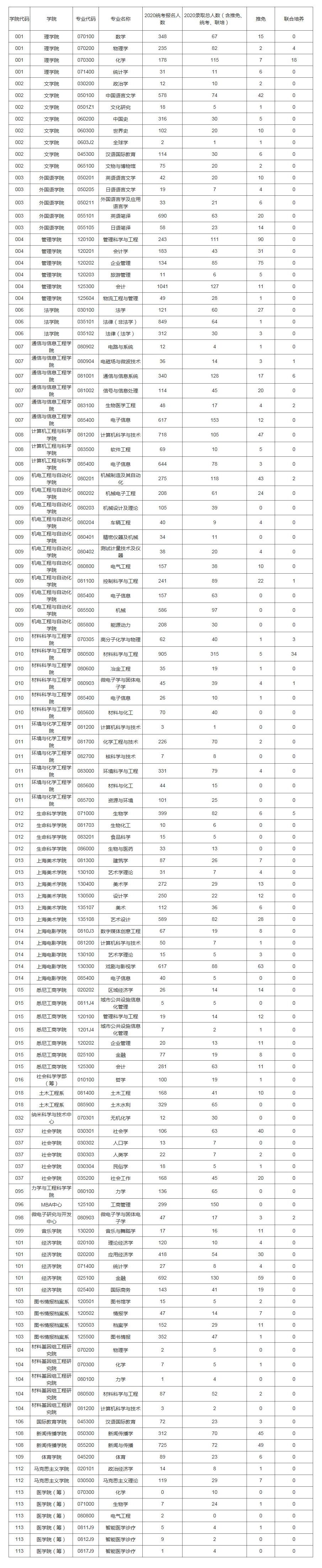 上海大学考研生物学,上海大学考研马克思主义理论