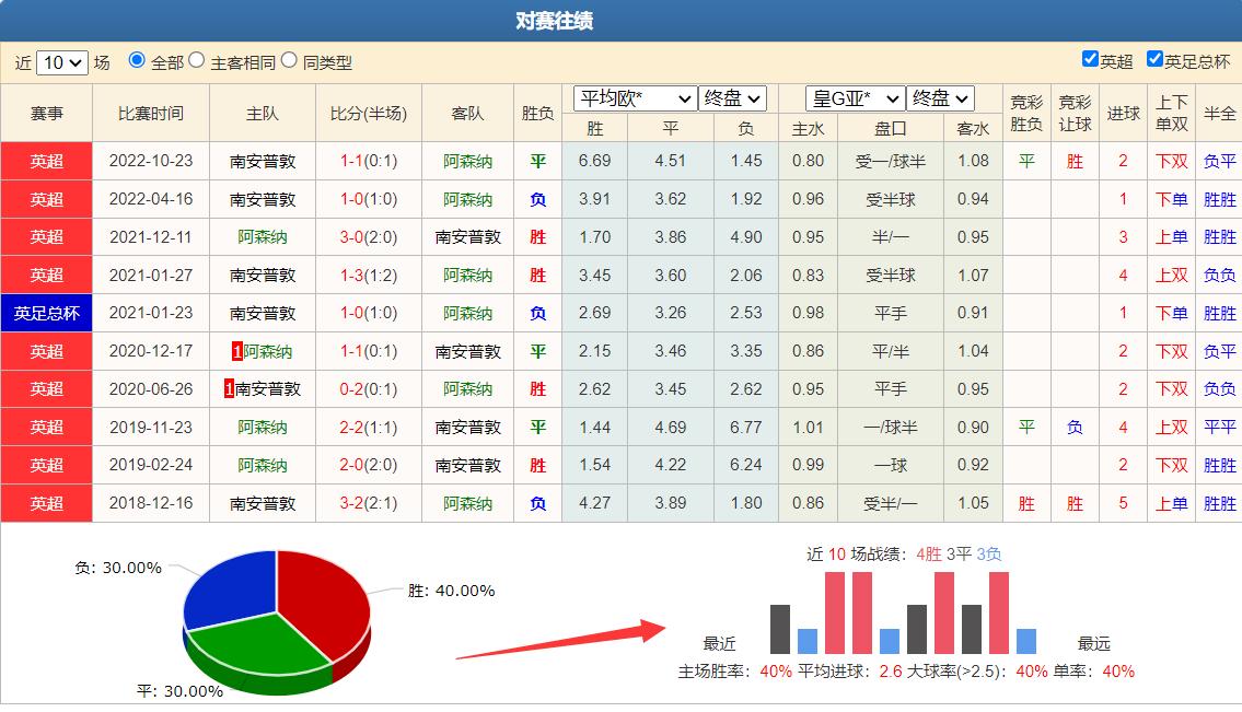 4/21竞彩推荐：一张图教你如何看懂欧赔亚盘的平赔指数分析