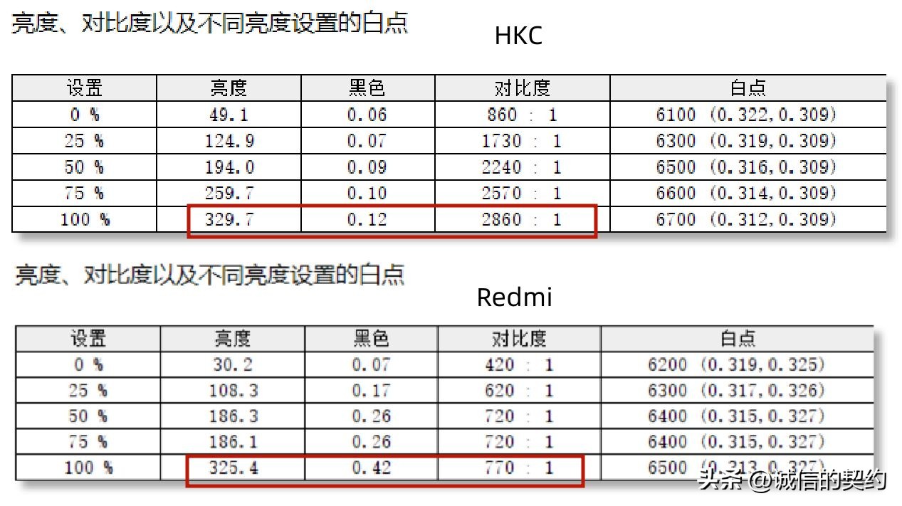 redmi2k显示器和g27区别,redmi显示器g27165hz测评