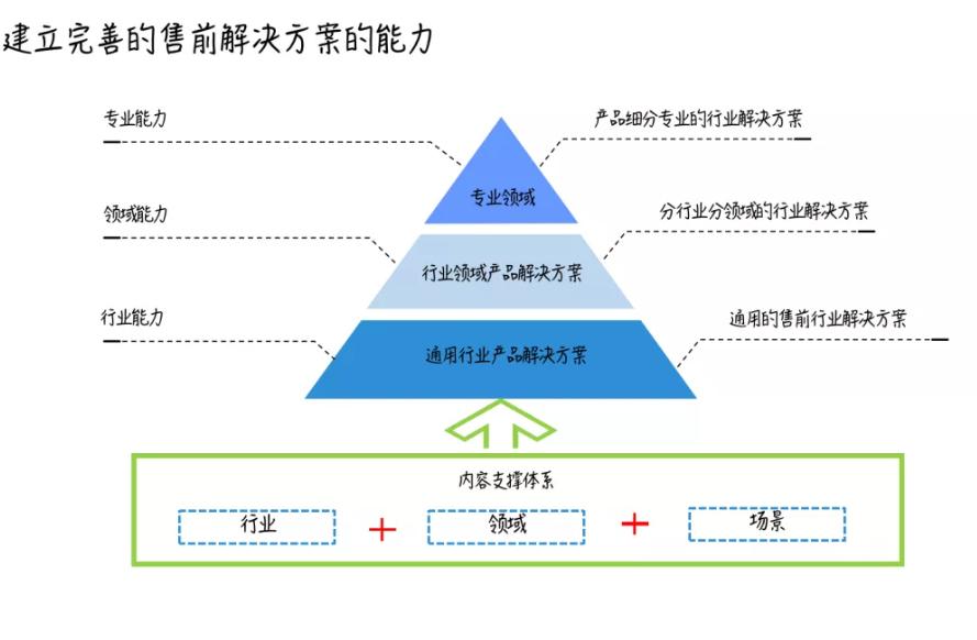 tob增长是什么,tob的本质最终是toc吗