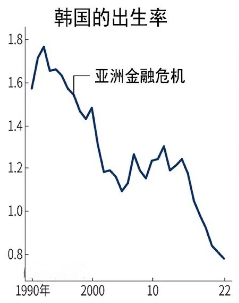 韩国生育率为什么倒数第一,生育率最低的韩国