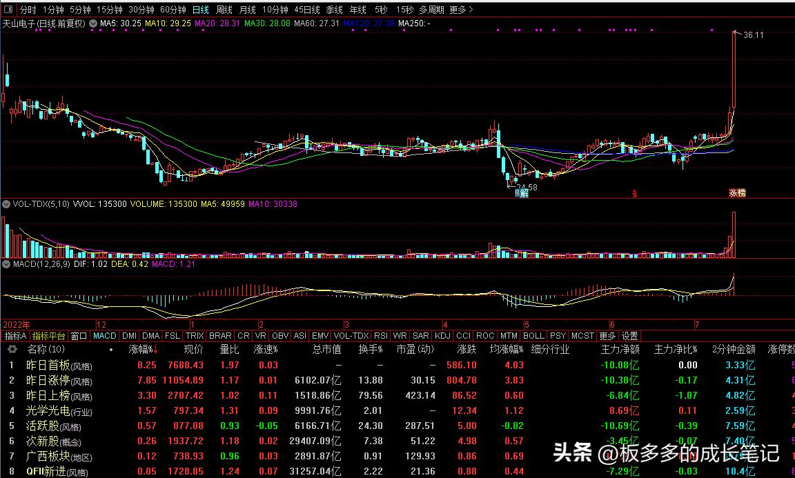 个股经典复盘,牛股复盘100分钟