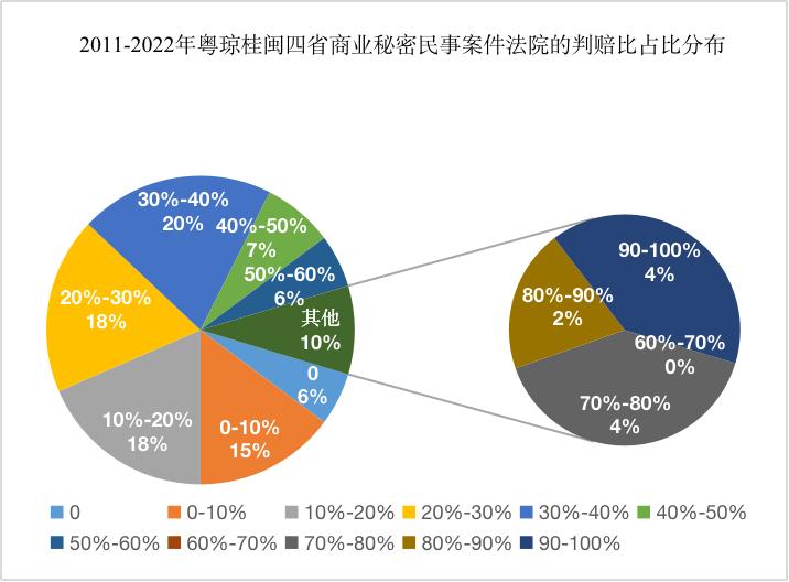 2011-2022年粤闽桂琼商业秘密公开案件分析报告