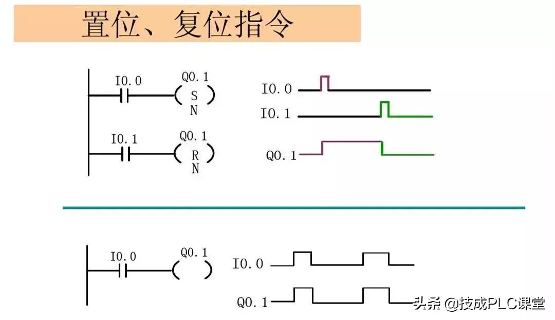 西门子plc中sm0.0指令的运用,西门子1500plc运动控制指令
