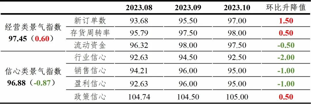 东阳红木家具指数2023年10月点评