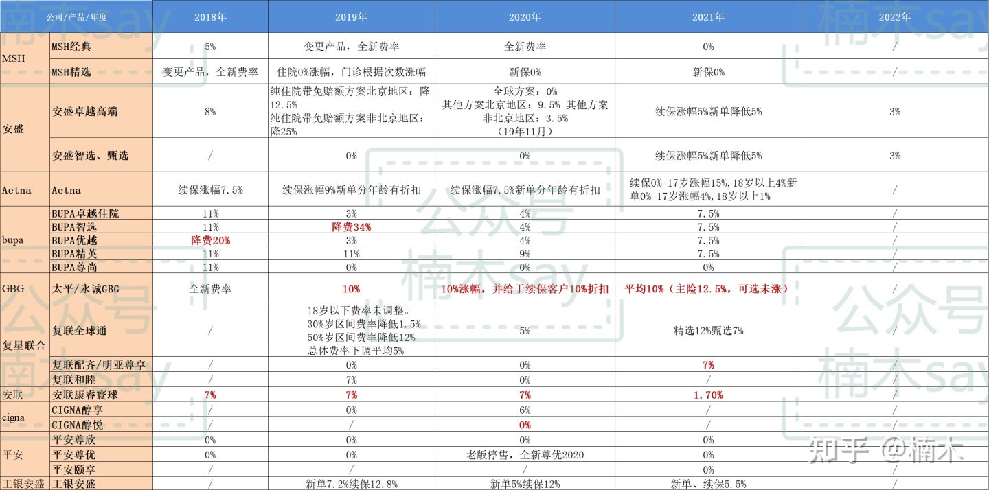保费又涨了？聊聊高端医疗谁家费率最稳定
