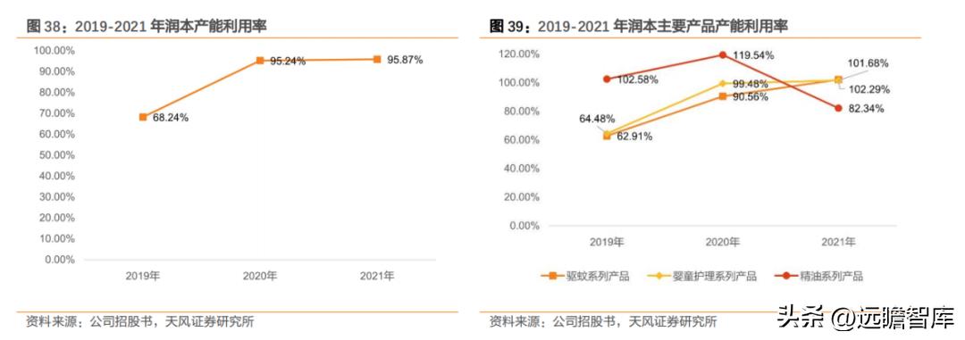 国货品牌，润本股份：专注于婴童驱蚊护理，坚持研产销一体化战略