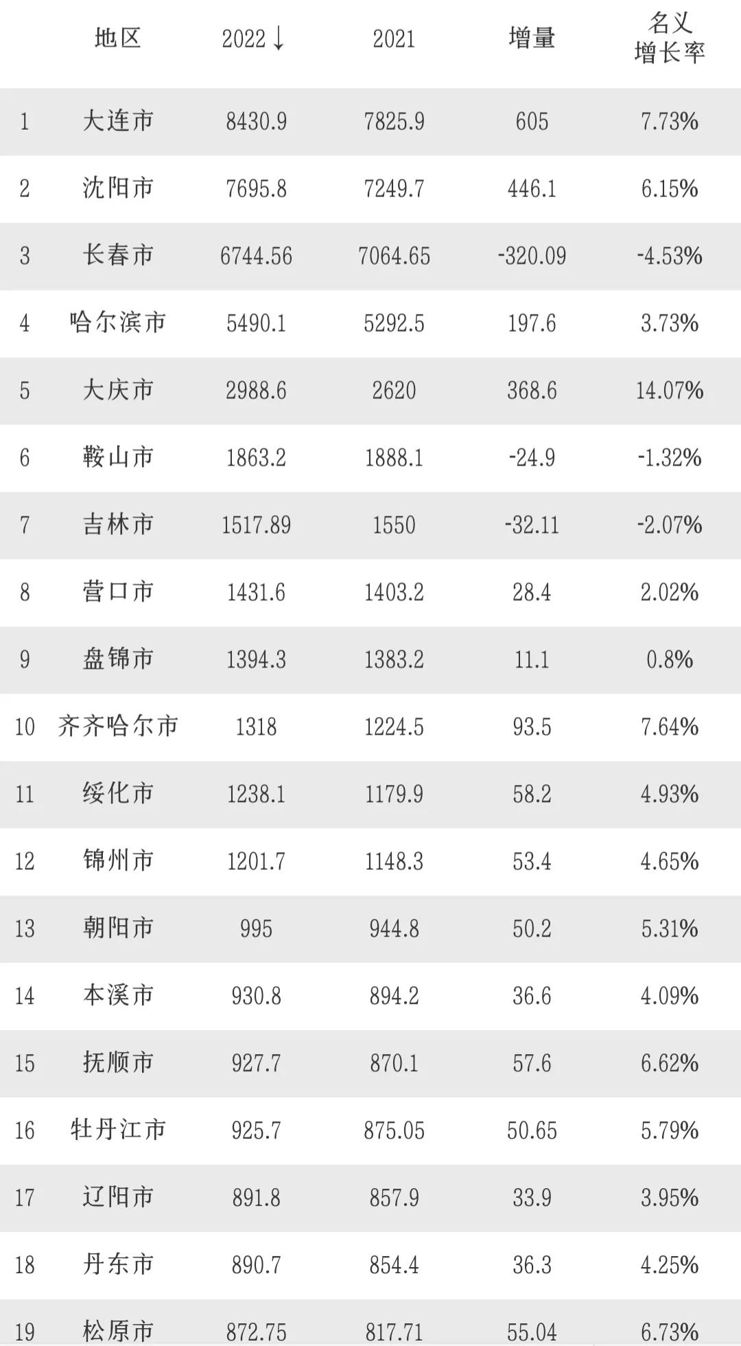 东北三省gdp总量对比山东,沈阳哈尔滨长春大连gdp对比