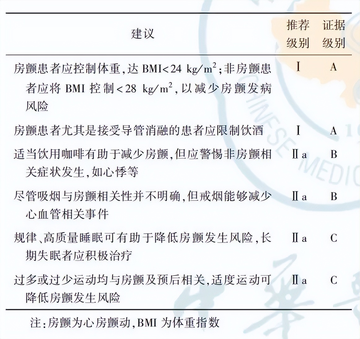 房颤射频消融术后注意事项是什么,冠心病和房颤饮食上面要注意哪些
